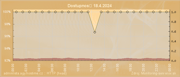 Graf dostupnosti