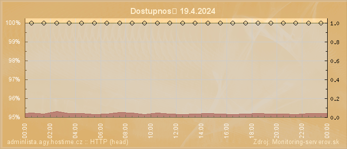 Graf dostupnosti