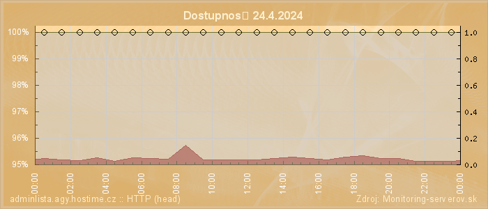 Graf dostupnosti