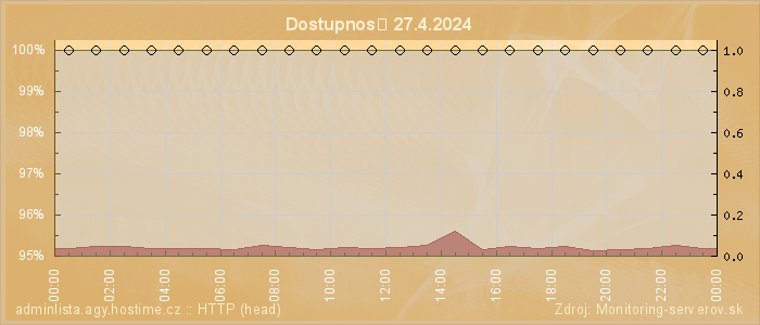 Graf dostupnosti