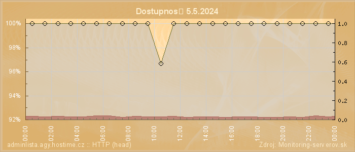 Graf dostupnosti