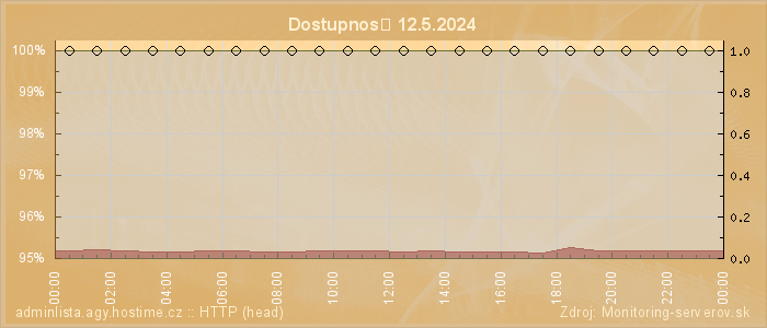 Graf dostupnosti