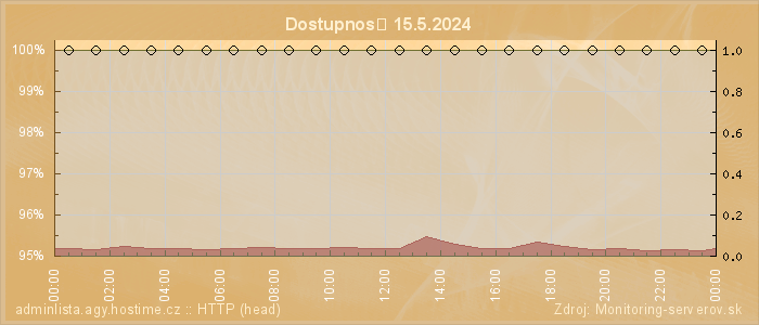 Graf dostupnosti