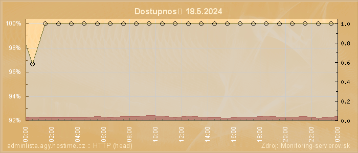 Graf dostupnosti