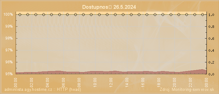 Graf dostupnosti