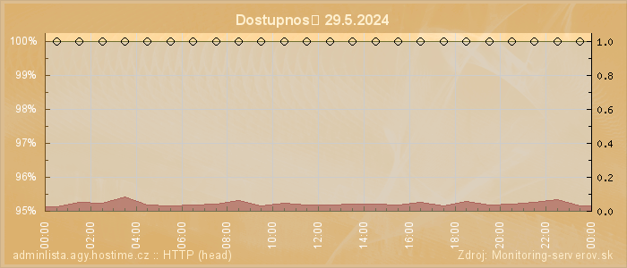 Graf dostupnosti