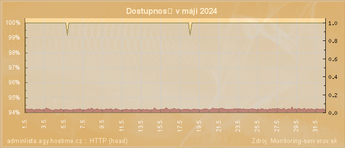 Graf dostupnosti