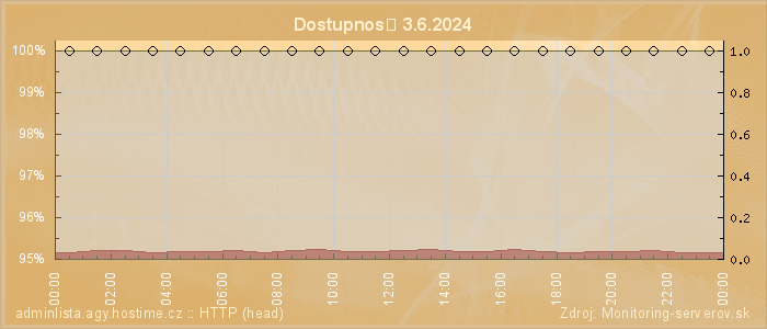 Graf dostupnosti