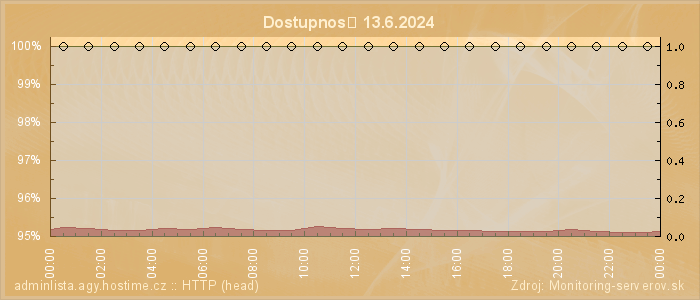 Graf dostupnosti