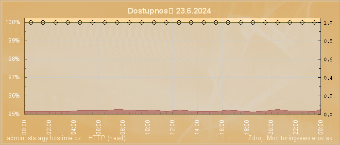 Graf dostupnosti