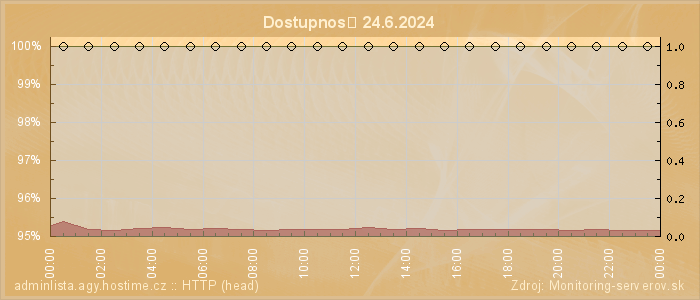 Graf dostupnosti