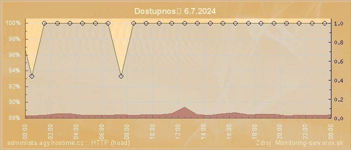 Graf dostupnosti