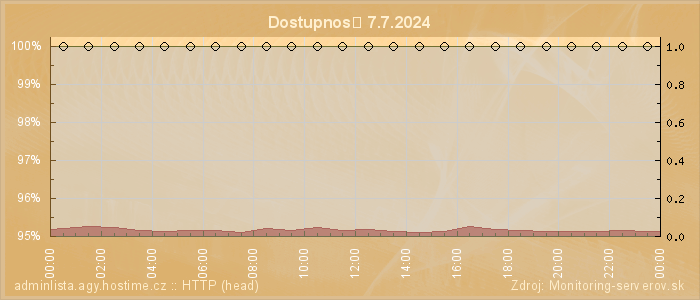 Graf dostupnosti