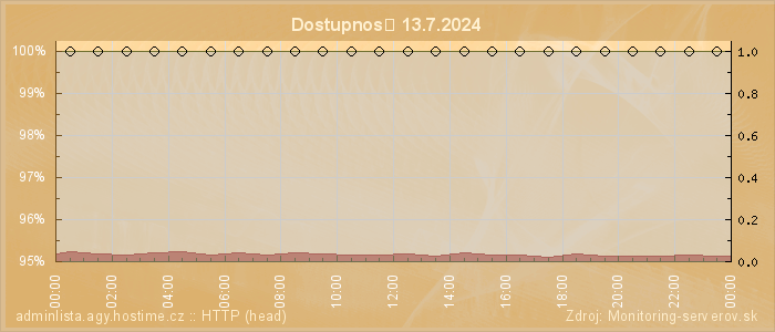 Graf dostupnosti