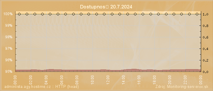 Graf dostupnosti