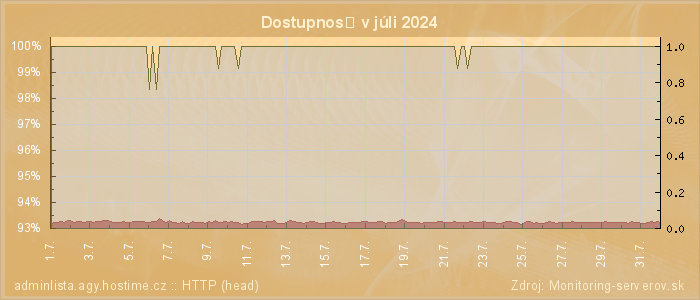 Graf dostupnosti