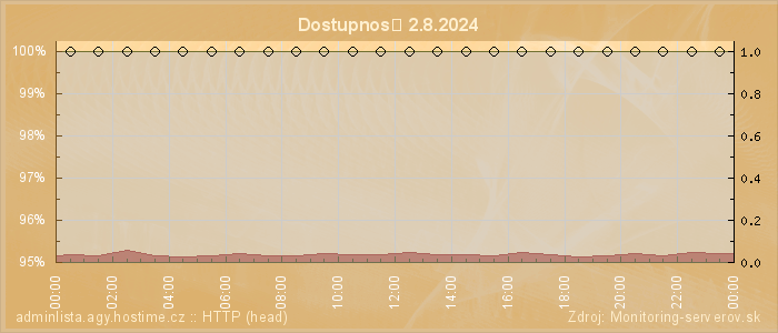 Graf dostupnosti