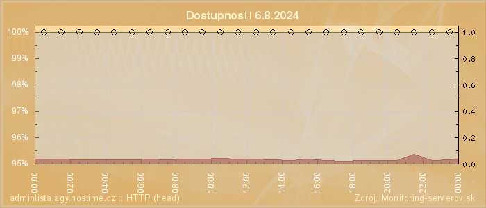 Graf dostupnosti