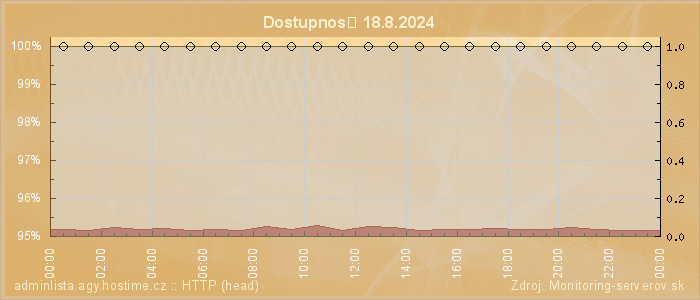 Graf dostupnosti