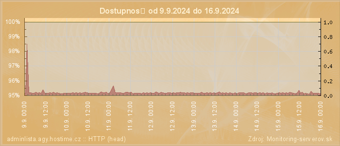 Graf dostupnosti