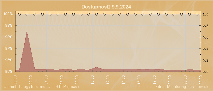 Graf dostupnosti