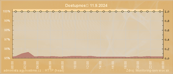 Graf dostupnosti