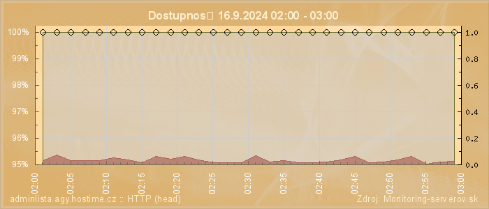 Graf dostupnosti