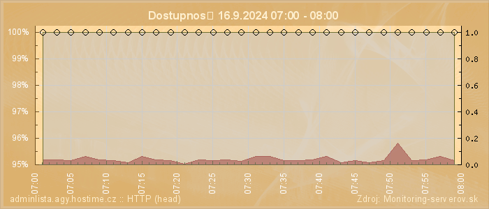 Graf dostupnosti