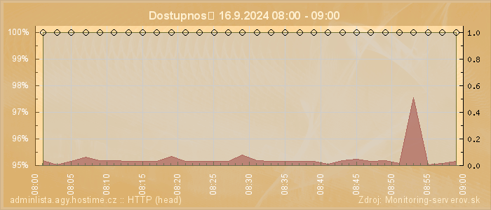 Graf dostupnosti