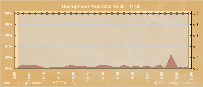 Graf dostupnosti