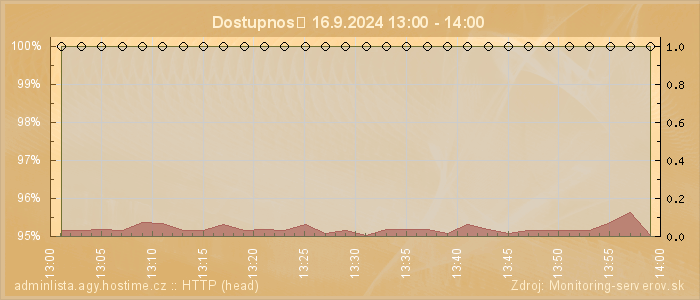 Graf dostupnosti