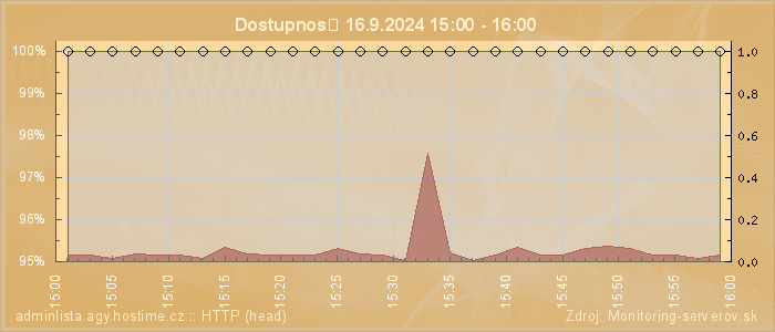 Graf dostupnosti