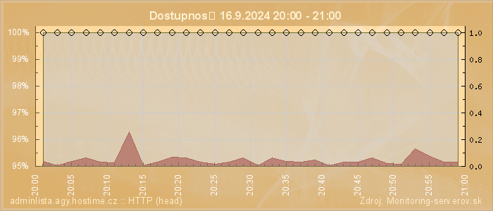 Graf dostupnosti