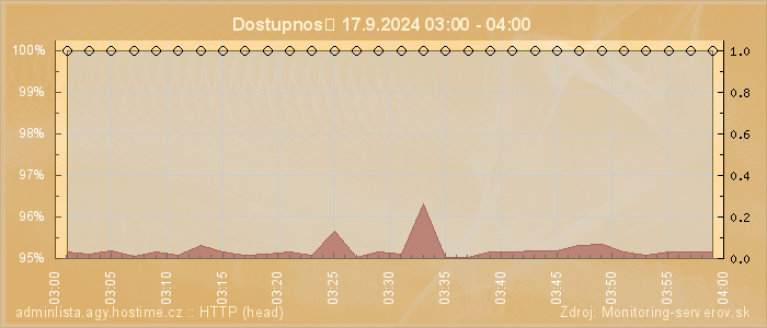 Graf dostupnosti