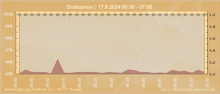 Graf dostupnosti