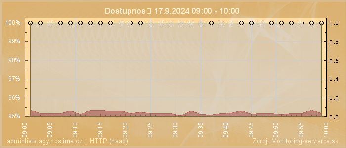 Graf dostupnosti