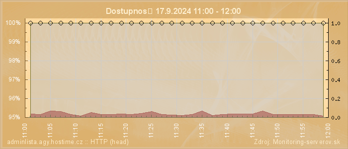 Graf dostupnosti