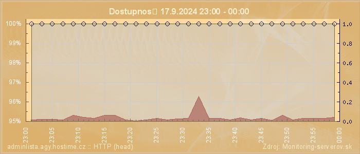 Graf dostupnosti