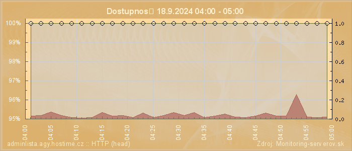 Graf dostupnosti