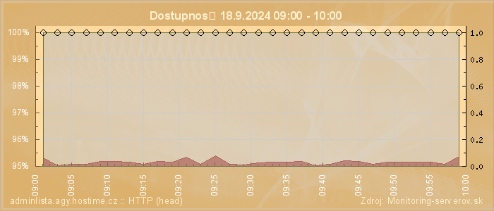 Graf dostupnosti