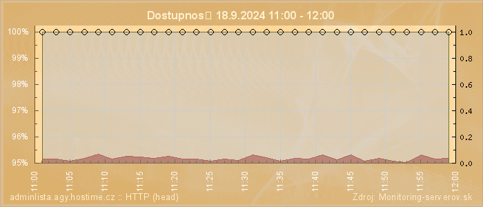 Graf dostupnosti