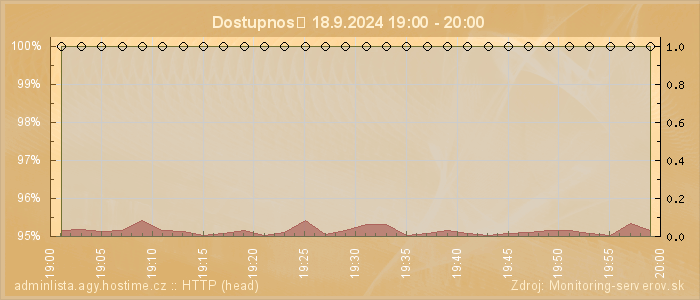 Graf dostupnosti