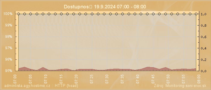 Graf dostupnosti