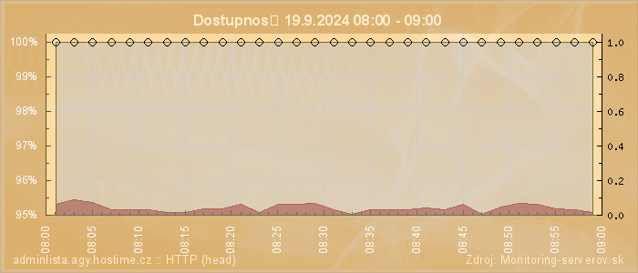 Graf dostupnosti