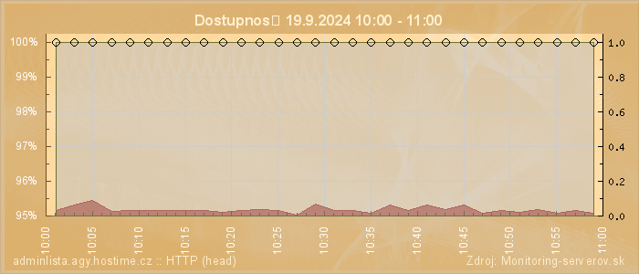 Graf dostupnosti