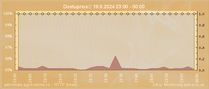 Graf dostupnosti