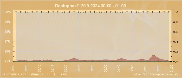 Graf dostupnosti