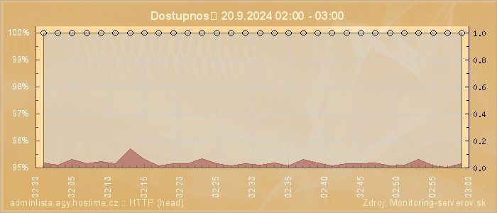 Graf dostupnosti