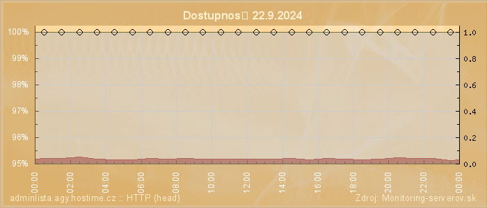 Graf dostupnosti