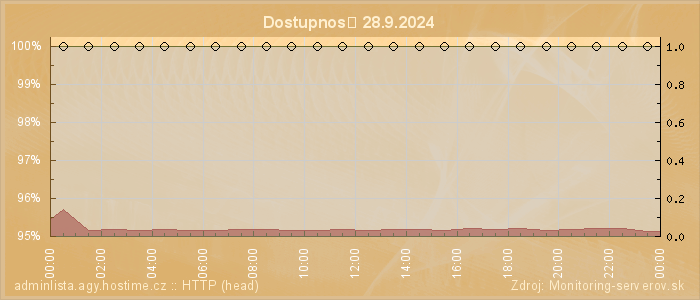 Graf dostupnosti